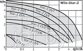 Насос циркуляционный STAR-Z20/4-3(150мм) WILO 4081193, фото 2