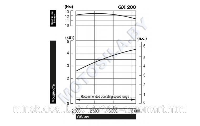 Двигатель Honda GX200UT2-QX4-OH - фото 2 - id-p190331801
