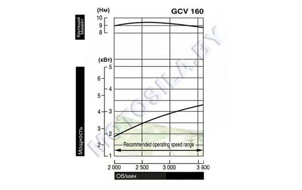 Honda GCV160E A1G9 SD 190523697