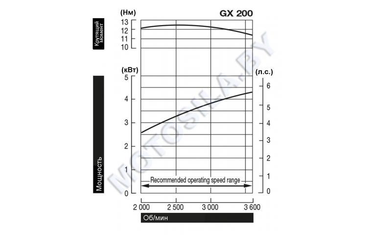 Двигатель Honda GX200UT2-QX4-OH - фото 2 - id-p190523712
