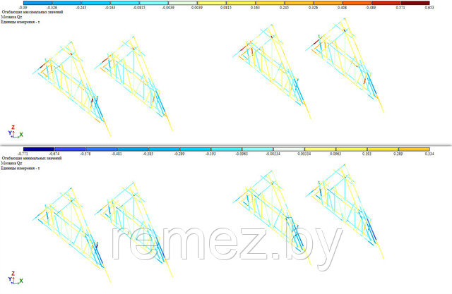 мозаика усилий Qz в стержнях фермы от нагрузки на крышу