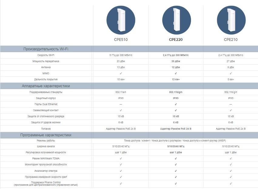 Точка доступа беспроводная TP-Link CPE510 - фото 6 - id-p196837591