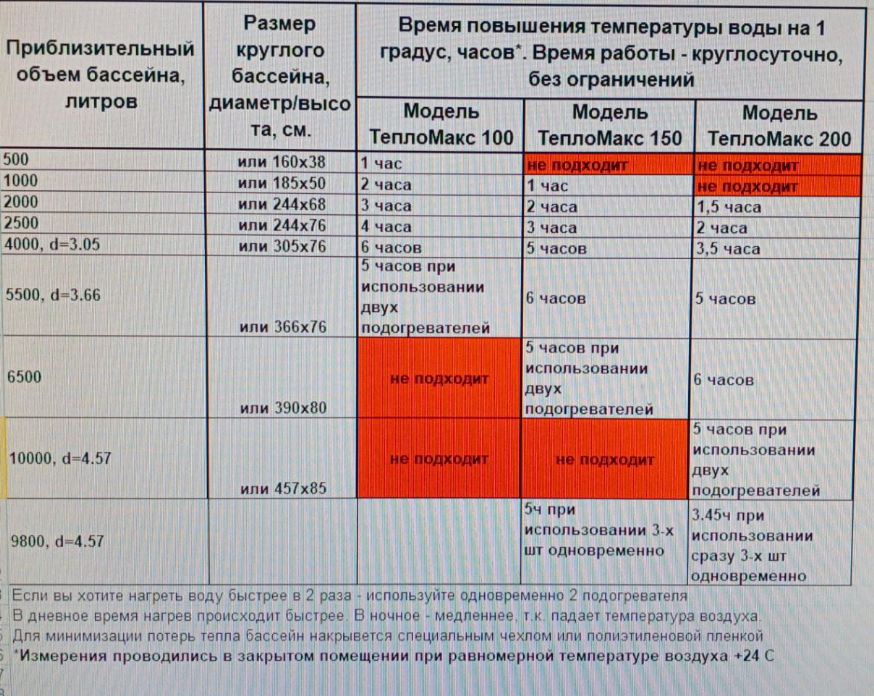 Оригинал! Подогреватель (водонагреватель) воды 200 х 53 см, в надувных и каркасных бассейнах (типа Интекс) - фото 4 - id-p196948342