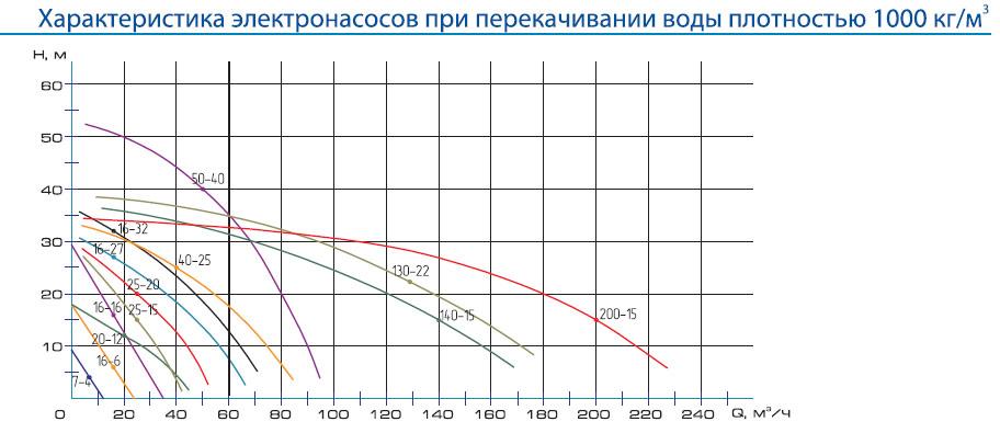 Канализационный насос ЦМК 16-27 с ножом Уралгидропром - фото 3 - id-p197573943