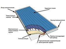 Солнечный коллектор ЯSolar П1 (поликарбонат) 750 Вт /1073 x 1073 x 105 мм / Площадь абсорбера 1,0 м2, фото 3