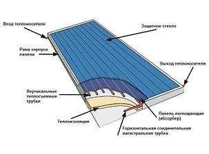 Воздушный солнечный коллектор ЯSolar-AirW / 1500 Вт/ 2065 x 1073 x 105 мм/ S абсорбера 2,0 м2, фото 2