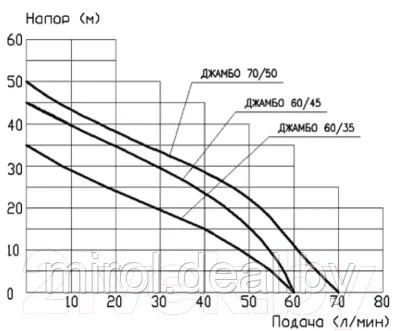 Поверхностный насос Джилекс Джамбо 60/35 П / 3001 - фото 4 - id-p198087417