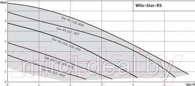 Циркуляционный насос Wilo STAR-RS 30/6 ЕМ - фото 4 - id-p198699269