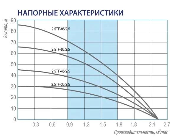 Центробежный скважинный насос Belamos 2,5TF-66/2,5 (кабель 35 метров) - фото 2 - id-p174837547