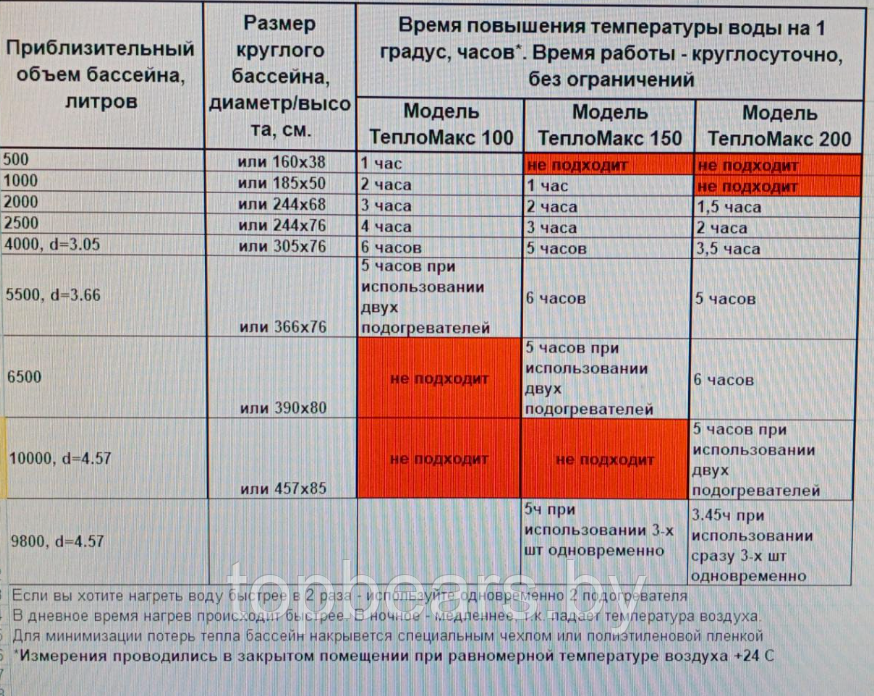 Оригинал! Подогреватель (водонагреватель) воды 200 х 53 см, в надувных и каркасных бассейнах (типа Интекс) - фото 4 - id-p199371268