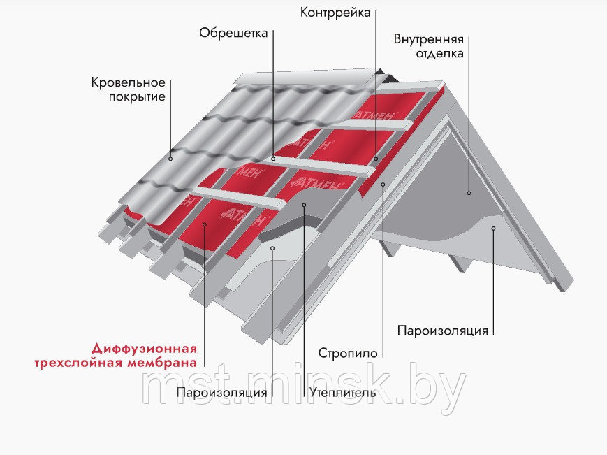 Диффузионная трехслойная мембрана АТМЕН LIGHT 90 - фото 3 - id-p201273172