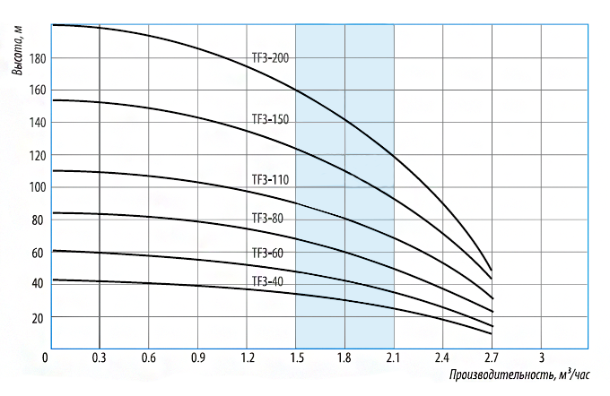 Центробежный скважинный насос Belamos TF3-60 (кабель 1,5 метра) - фото 2 - id-p182026833