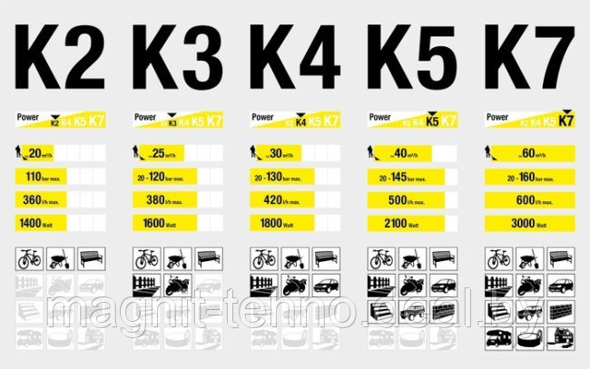 Мойка высокого давления Karcher K 7 Full Control Plus [1.317-030.0] - фото 5 - id-p201703343