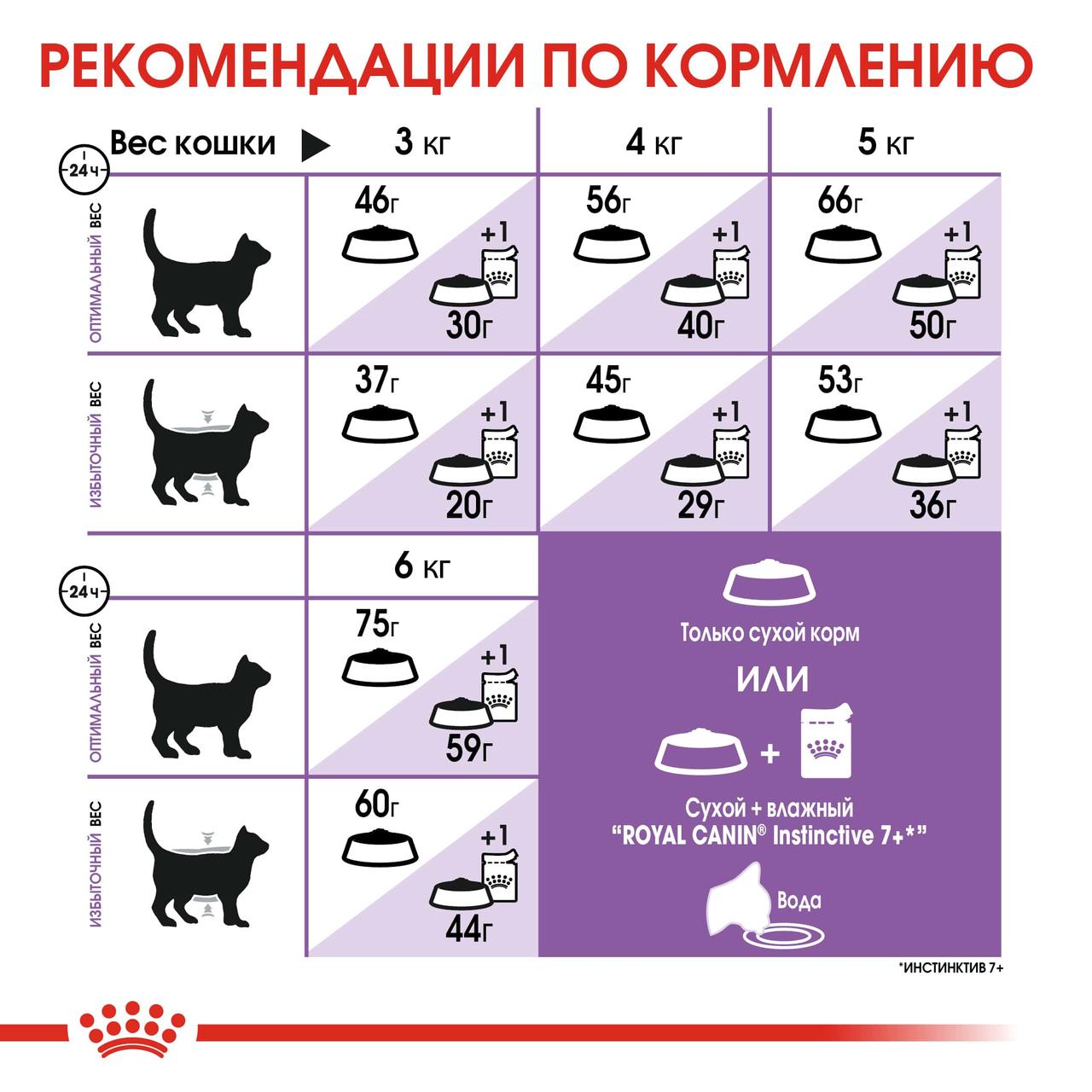 "Royal Canin" Sterilised 7+ сухой корм для взрослых стерилизованных кошек старше 7 лет 1,5кг - фото 7 - id-p201719697