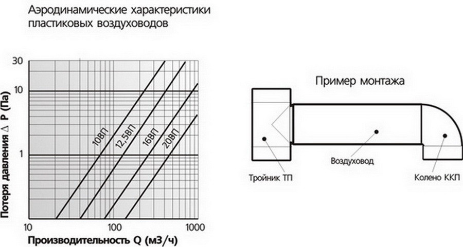 Воздуховод круглый ПВХ D100, L=1,5м, 10ВП1,5 - V10ВП1,5 - фото 3 - id-p174947198