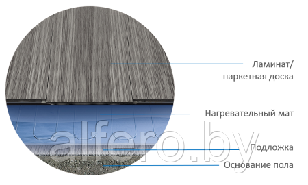 Мат нагревательный Теплолюкс Alumia 150 Вт/1,0 кв.м - фото 5 - id-p201981910