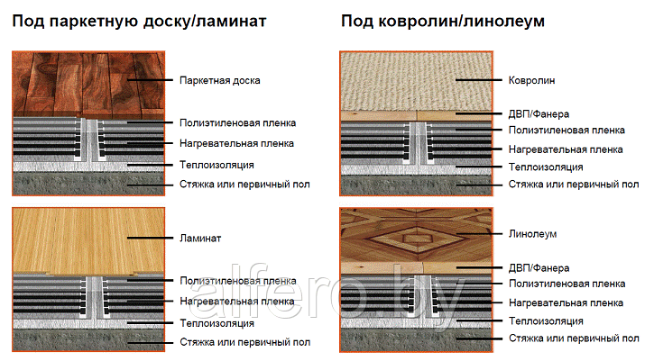 Комплект плёночного тёплого пола Национальный комфорт ПНК - 220 - 880/0,5 - 4 - фото 7 - id-p201981971