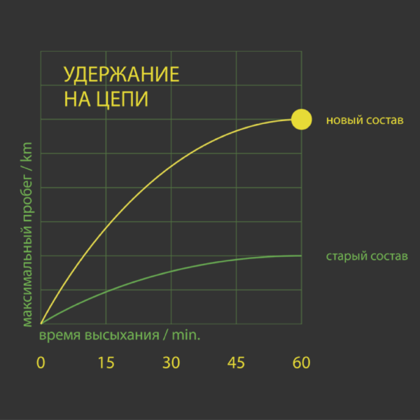 СМАЗКА ДЛЯ ЦЕПЕЙ ДОРОЖНЫХ МОТОЦИКЛОВ, Мотосмазка ROAD, 400 мл, ВМПавто - фото 3 - id-p202037377