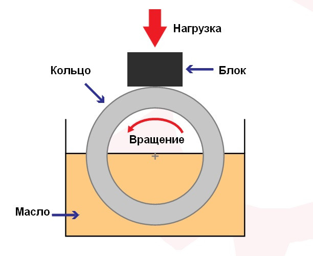 Машина трения (трибометр) UTS BLOCK-ON-RING (БЛОК-КОЛЬЦО) - фото 2 - id-p202477875