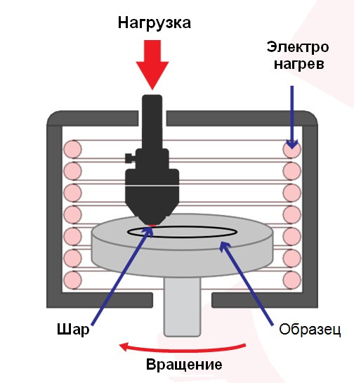 Высокотемпературный модуль для машины трения (трибометра) UTS - фото 2 - id-p202477891