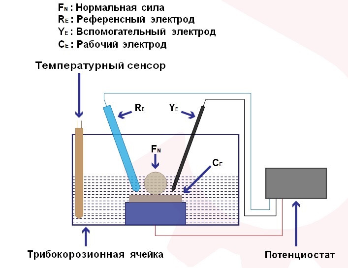 Модуль испытаний на трибокоррозию для машины трения (трибометра) UTS - фото 2 - id-p202477896