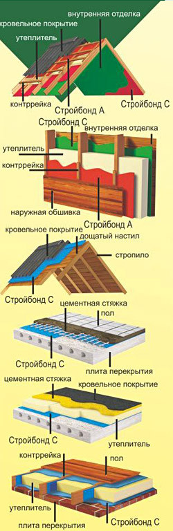 Гидро-пароизоляционная мембрана Стройбонд С 60 м.кв. - фото 2 - id-p202688899