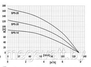 Глубинный насос для воды IBO 4ISP 5/20 (230В) - фото 2 - id-p203045868
