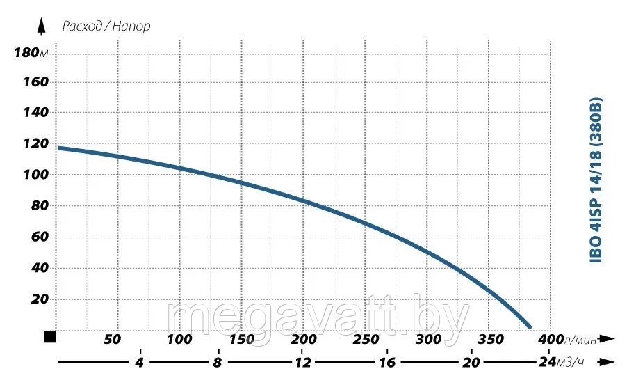 Глубинный насос для воды IBO 4ISP 14/18 (380В) - фото 2 - id-p203045876