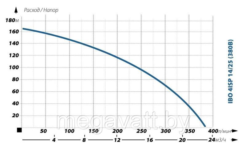 Глубинный насос для воды IBO 4ISP 14/25 (380В) - фото 2 - id-p203045877