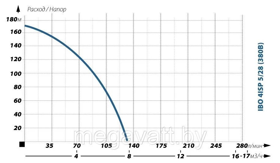 Глубинный насос для воды IBO 4ISP 5/28 (380В) - фото 2 - id-p203045878