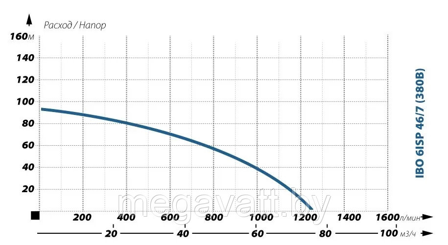 Глубинный насос для воды IBO 6ISP 46/7 (380В) - фото 2 - id-p203045882
