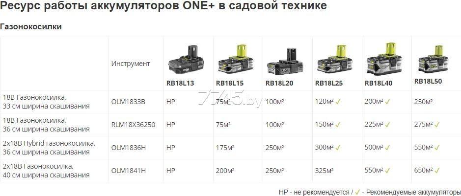 Газонокосилка аккумуляторная RYOBI ONE+ OLM1833B (5133004305) - фото 6 - id-p203896019