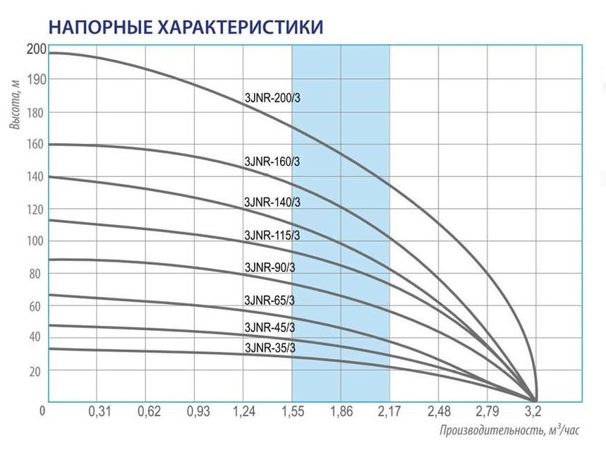 Центробежный скважинный насос Belamos 3JNR-90/3 (кабель 15 метров) - фото 2 - id-p174847098