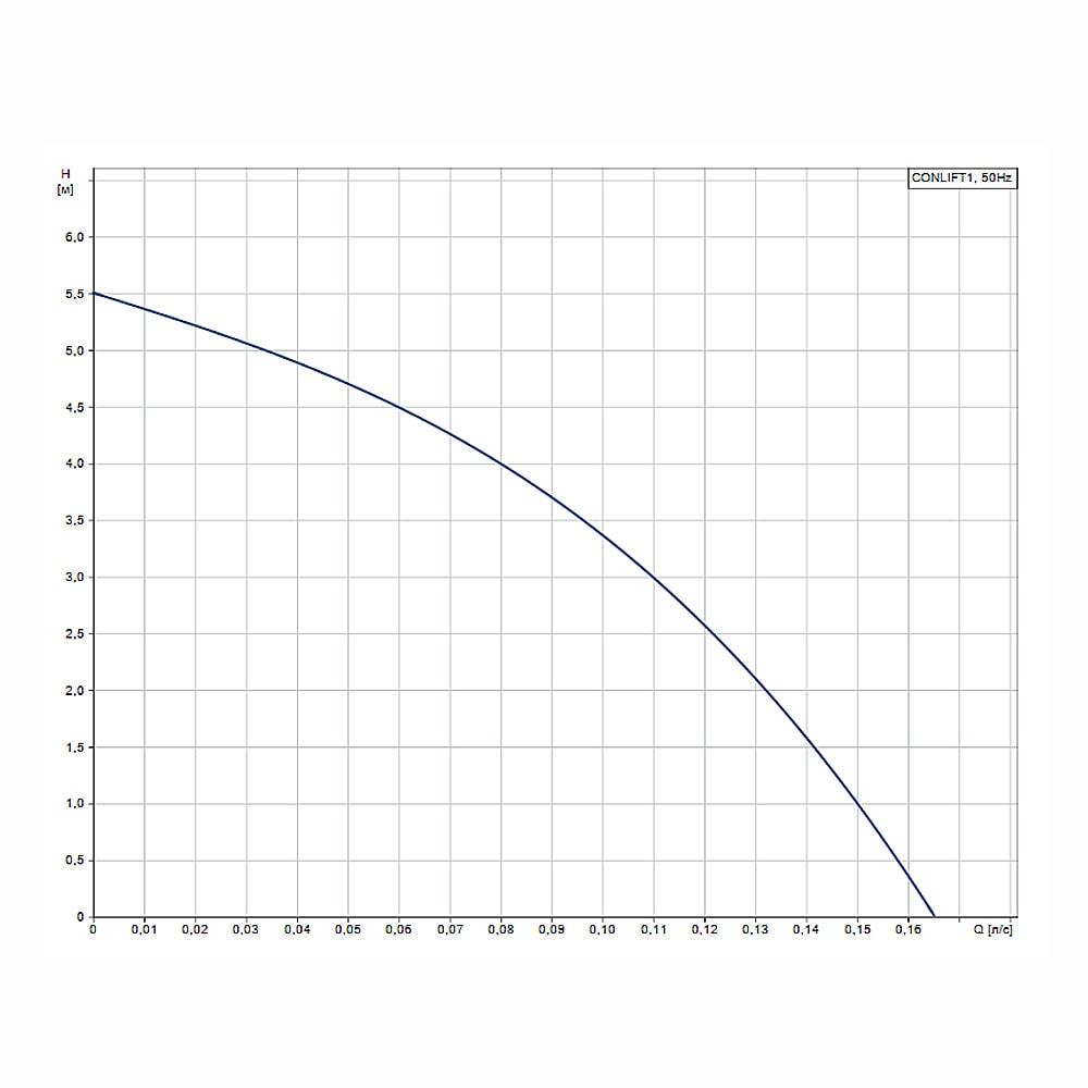 Насосная установка Grundfos CONLIFT1 - фото 4 - id-p75263902
