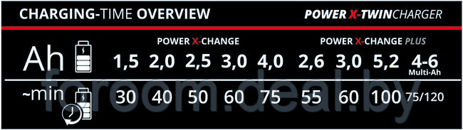 Зарядное устройство для аккумулятора Einhell X-Twincharger - фото 2 - id-p190938603