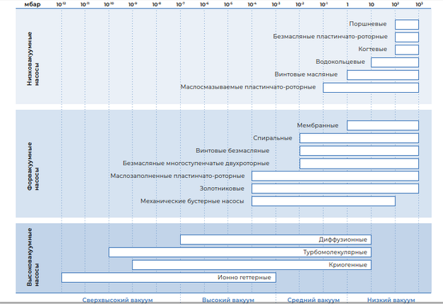 Поршеневые, пластинчато-роторные, когтевые, водокольцевые, винтовые, вакуумные насосы, фото 2