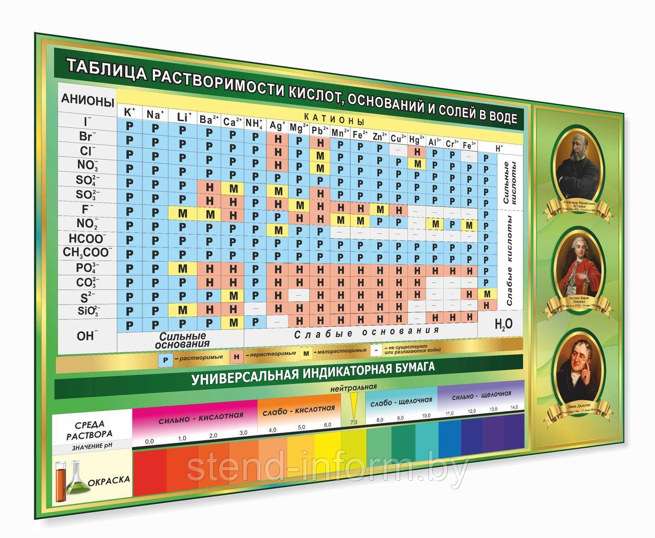 Стенд "таблица растворимости"  на пластике 4 мм р-р 90*145 см, с портретами химиков