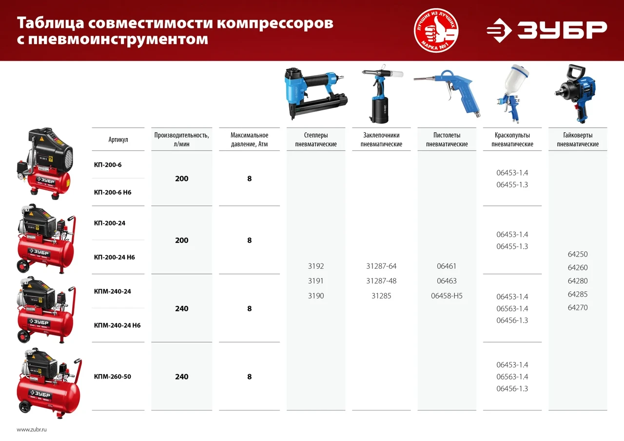 Компрессор воздушный с набором аксессуаров, 240 л/мин, 24 л, 1500 Вт, ЗУБР - фото 1 - id-p205292683