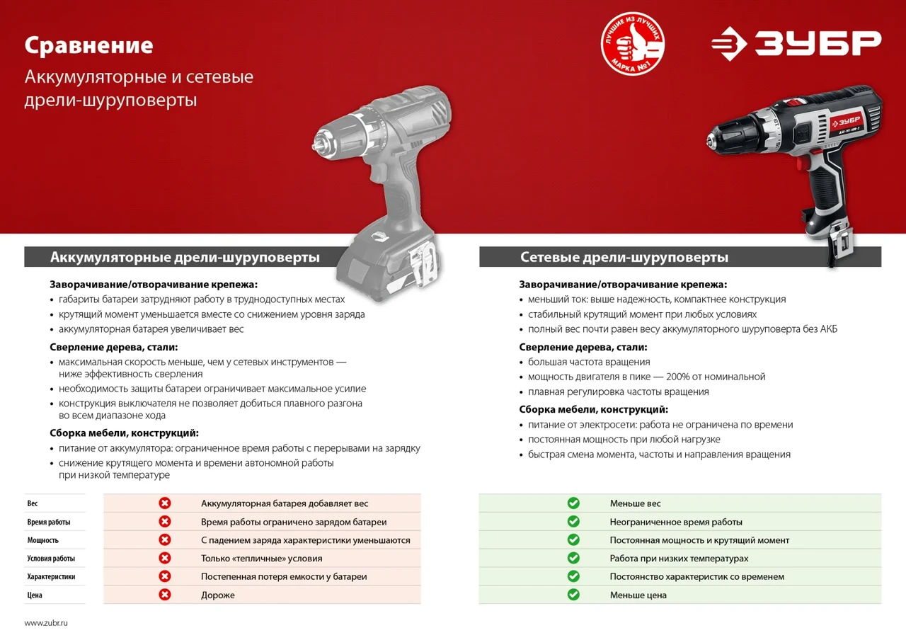 ЗУБР ДШ-М1-400-2 К дрель-шуруповерт сетевая, 400 Вт, 0-450/0-1800 об/мин, в кейсе - фото 1 - id-p205311990