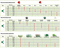 Леска круглая EFCO GREENLINE 2,4х15 м