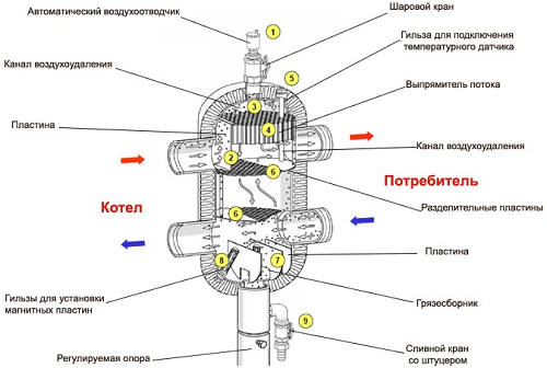 Гидравлическая стрелка для напольных распределителей Meibes 135 квт (арт 66374.50), фото 2