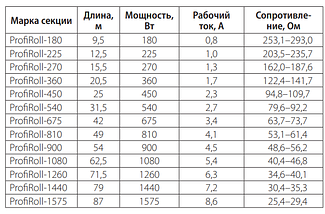 Нагревательный кабель для теплого пола Теплолюкс ProfiRoll 9,5м/180 Вт (1.2 м2), фото 2