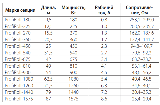 Нагревательный кабель для теплого пола Теплолюкс ProfiRoll 9,5м/180 Вт (1.2 м2) - фото 4 - id-p205593682