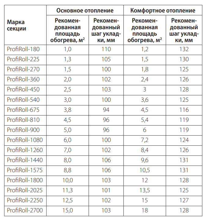 Нагревательный кабель для теплого пола Теплолюкс ProfiRoll 20,5м/360 Вт (2.0 м2) - фото 6 - id-p205599324