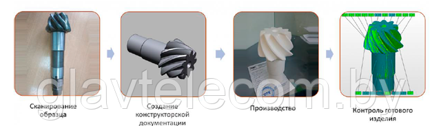 process 3d печати