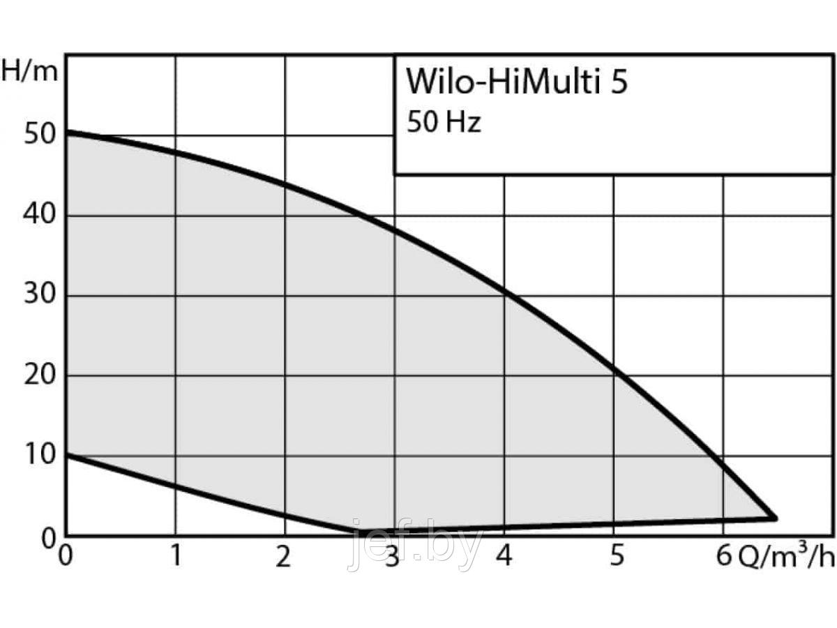 Насос многоступенчатый центробежный HIMULTI 5-45 IPQ WILO 3095456