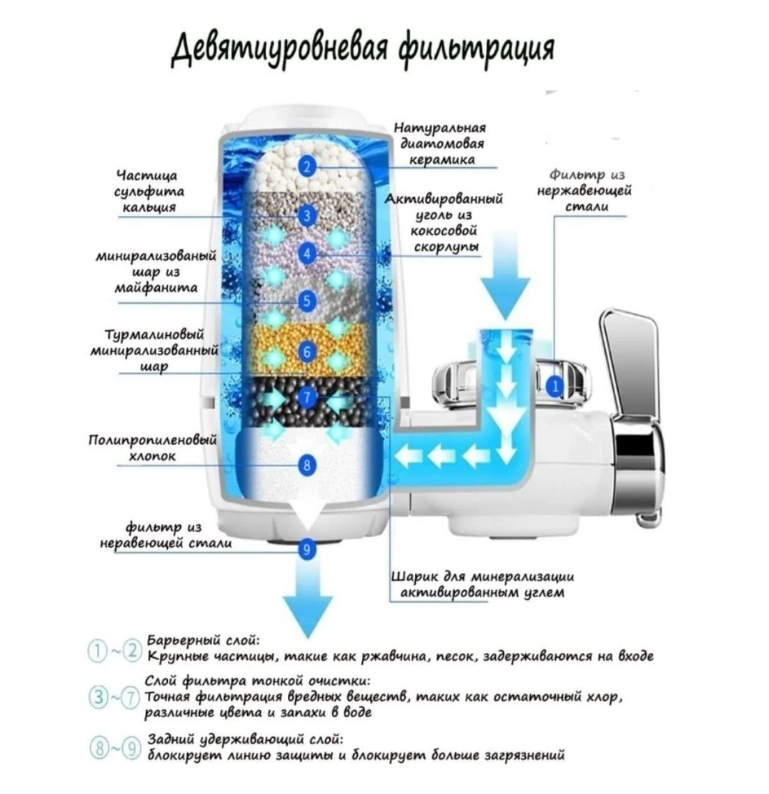 Фильтр очиститель воды Water Purifier / Фильтр проточный грубой девятиуровневой очистки - фото 5 - id-p206697592