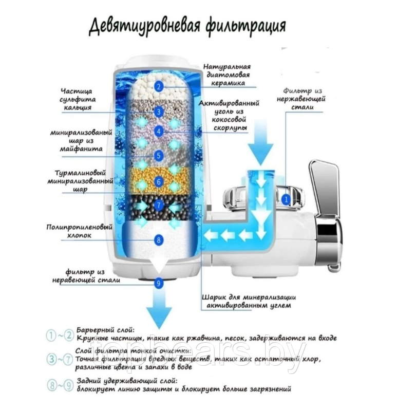 Фильтр очиститель воды Water Purifier / Фильтр проточный грубой девятиуровневой очистки Зеленый - фото 8 - id-p206762834