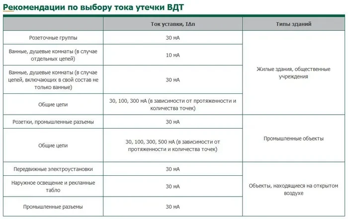 УЗО ВДТ 2P 40A 30мА 6кA тип АС 2M DEKraft Устройство защитного отключения - фото 2 - id-p206791369