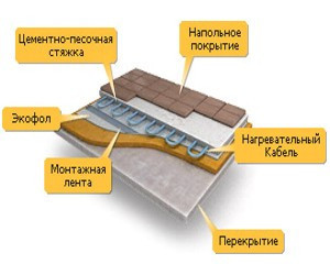 Утеплитель для теплого пола. Технология утепления пола